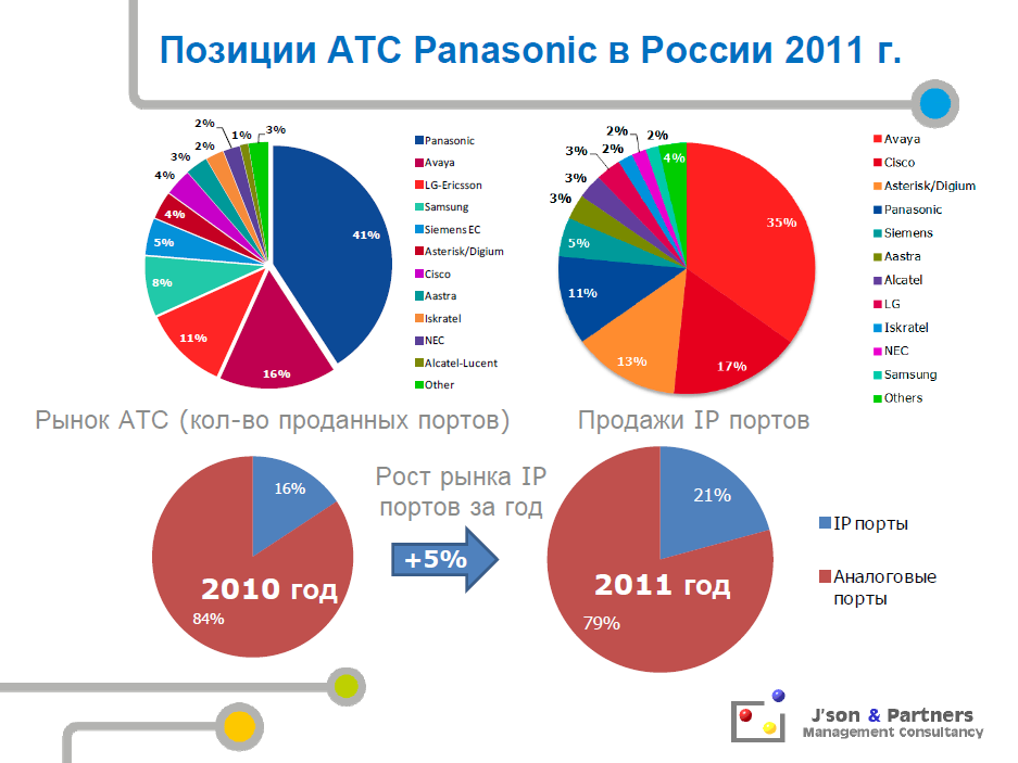 Позиции Panasonic в РФ в 2011г.