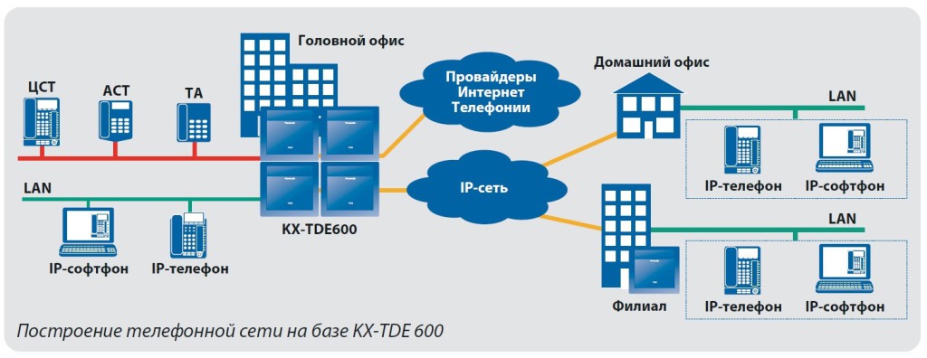 Построение сети на базе TDE600