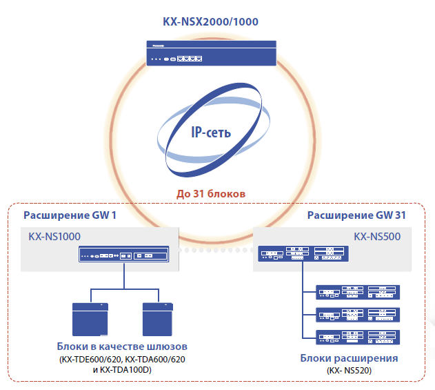 Сетевые возможности KX-NSX1000