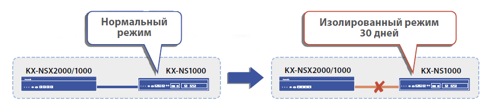 Изолированный режим работы KX-NSX2000